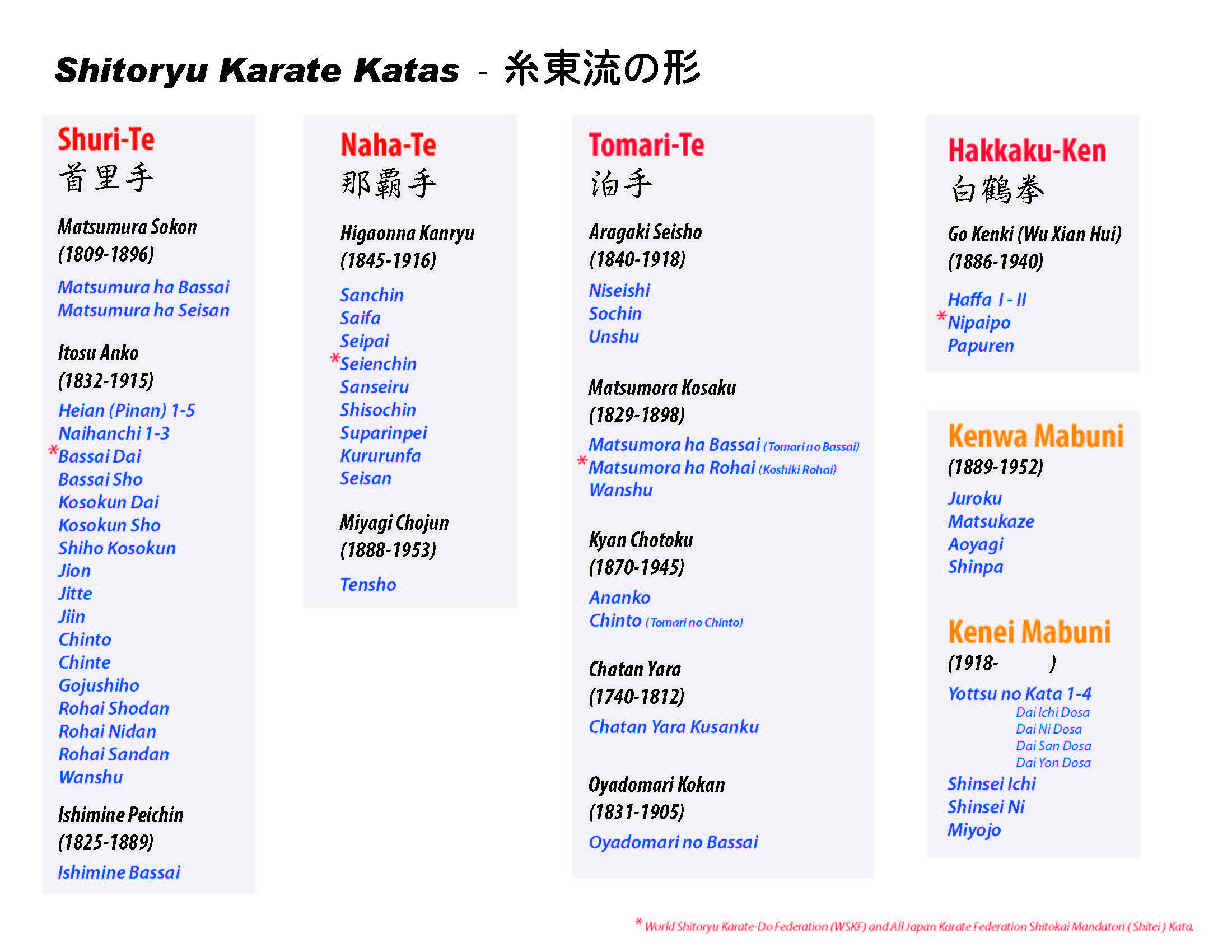 shito ryu kata list - Google Search | Karate kata, Karate, Martial arts