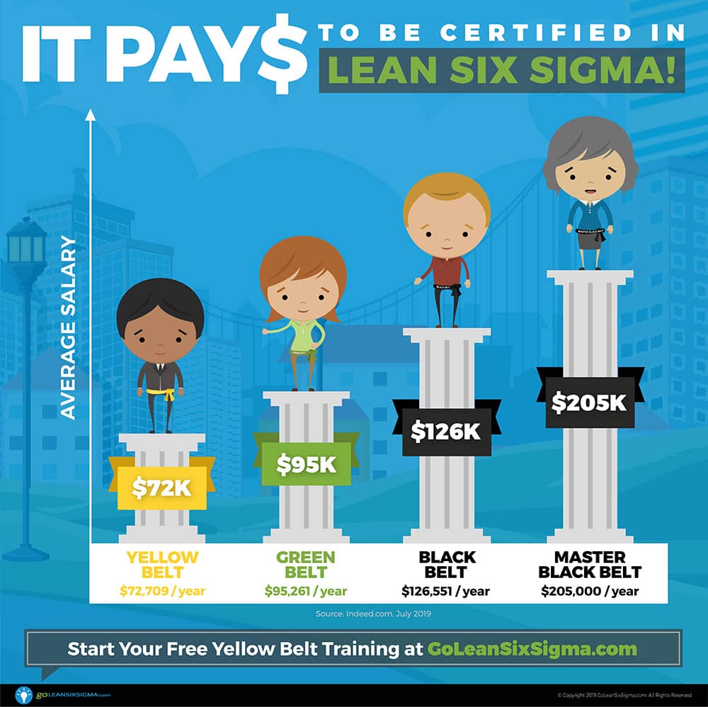 Lean Six Sigma Green Belt Hourly Pay - Go Green Collections