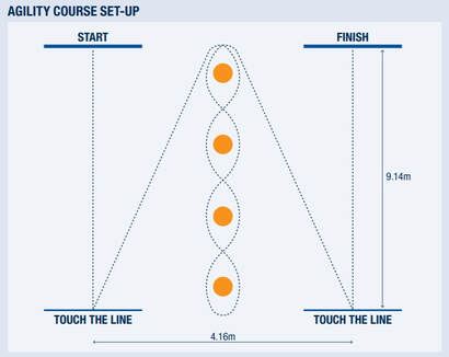 Illinois Agility Test Description - The Effects Of Core Trainings On