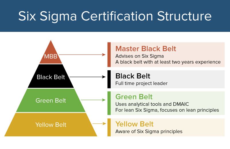All About Six Sigma Certifications |Smartsheet