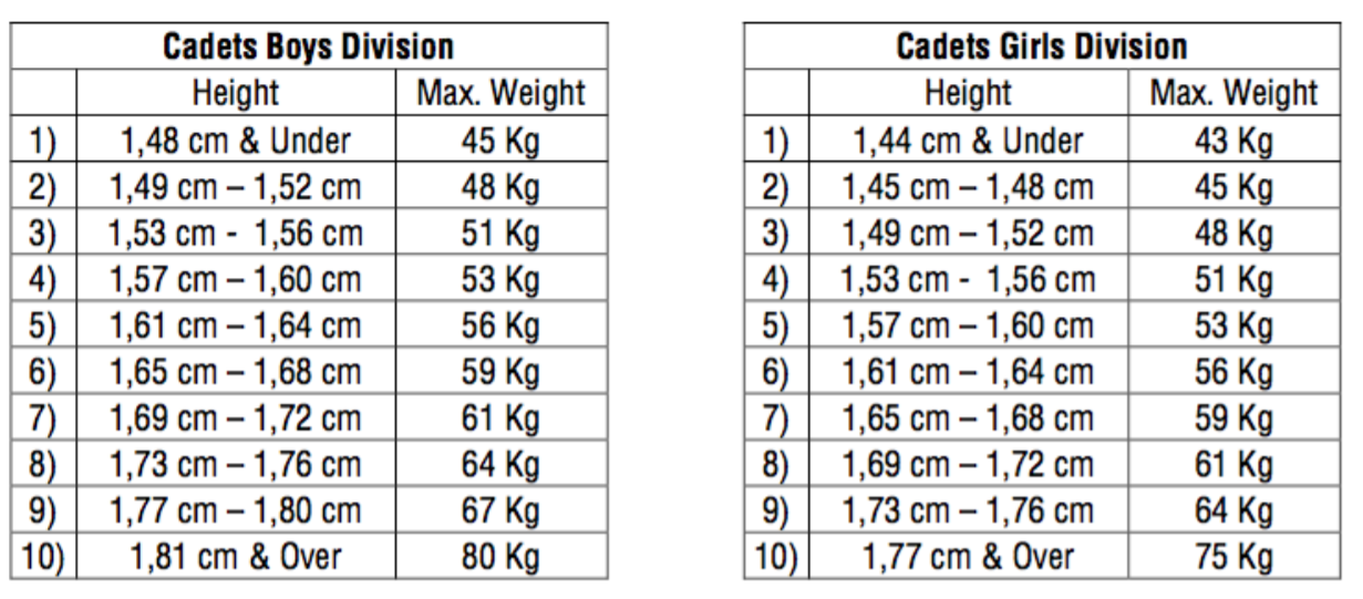 World Taekwondo to use height categories for cadets at Turkish Open