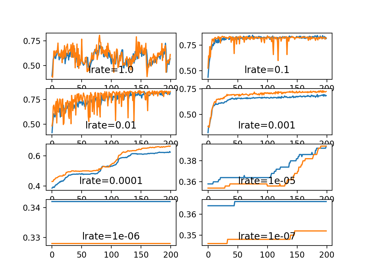 Understand The Impact Of Learning Rate On Neural Network Performance