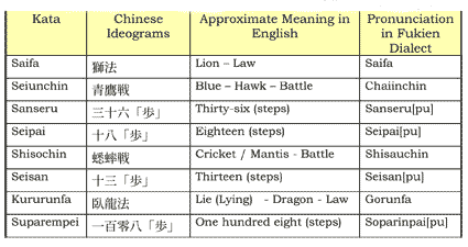 A Brief Over-view of the Etymology of Modern Goju-ryu Karate-do Kata